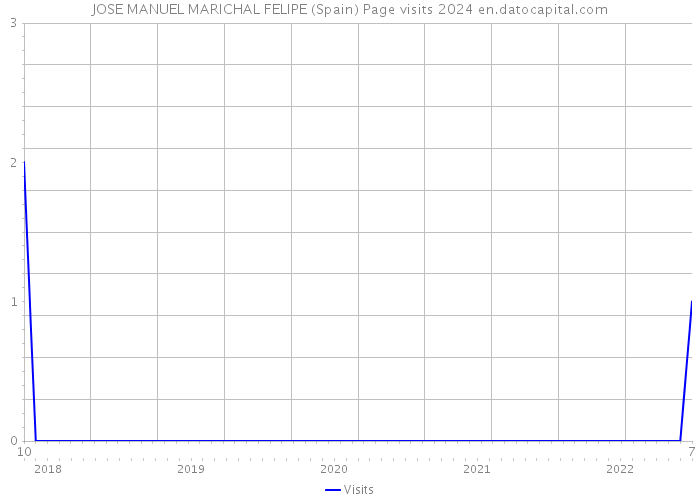 JOSE MANUEL MARICHAL FELIPE (Spain) Page visits 2024 