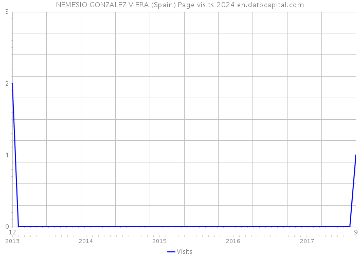 NEMESIO GONZALEZ VIERA (Spain) Page visits 2024 