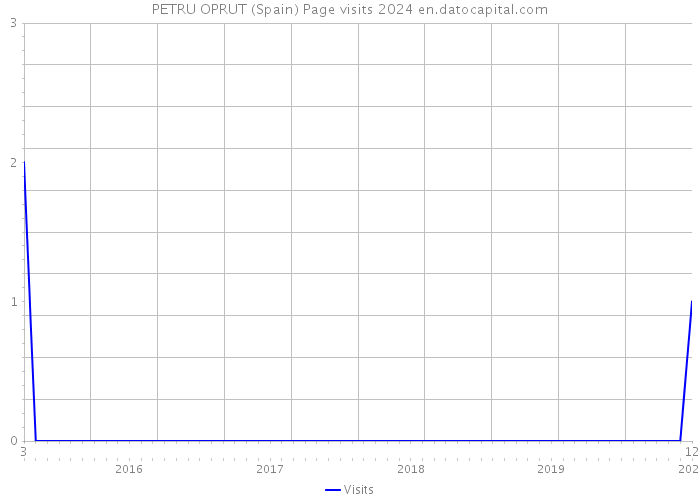 PETRU OPRUT (Spain) Page visits 2024 