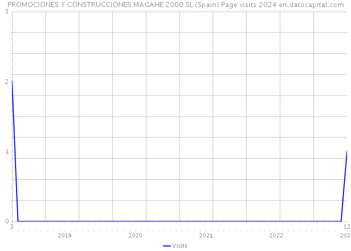 PROMOCIONES Y CONSTRUCCIONES MAGAHE 2000 SL (Spain) Page visits 2024 