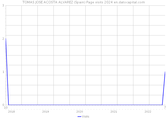 TOMAS JOSE ACOSTA ALVAREZ (Spain) Page visits 2024 