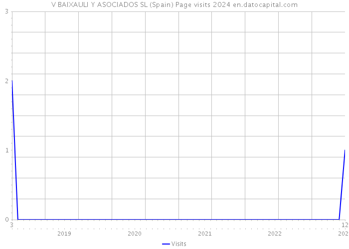V BAIXAULI Y ASOCIADOS SL (Spain) Page visits 2024 