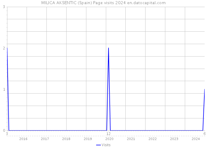 MILICA AKSENTIC (Spain) Page visits 2024 