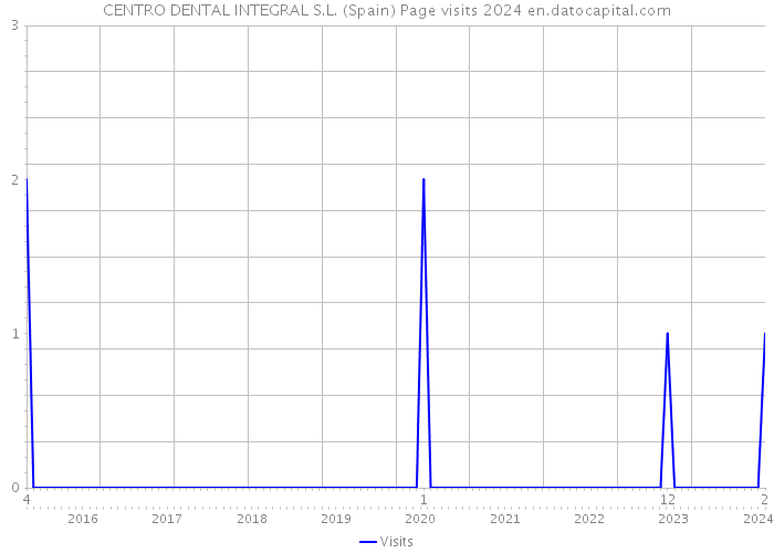 CENTRO DENTAL INTEGRAL S.L. (Spain) Page visits 2024 