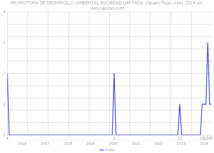 PROMOTORA DE DESARROLLO AMBIENTAL SOCIEDAD LIMITADA. (Spain) Page visits 2024 