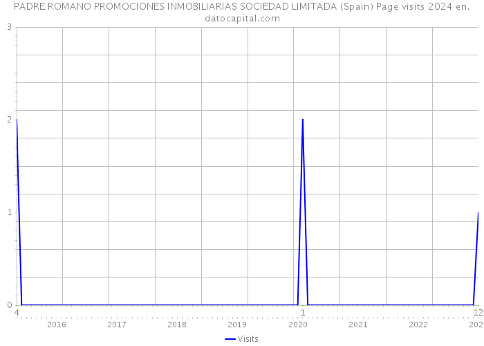 PADRE ROMANO PROMOCIONES INMOBILIARIAS SOCIEDAD LIMITADA (Spain) Page visits 2024 