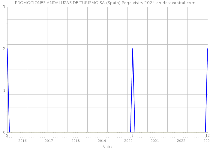 PROMOCIONES ANDALUZAS DE TURISMO SA (Spain) Page visits 2024 