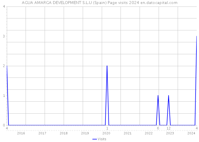 AGUA AMARGA DEVELOPMENT S.L.U (Spain) Page visits 2024 