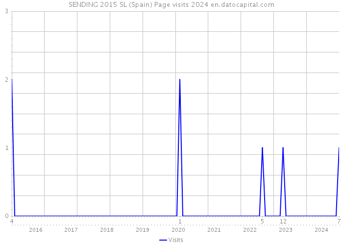 SENDING 2015 SL (Spain) Page visits 2024 