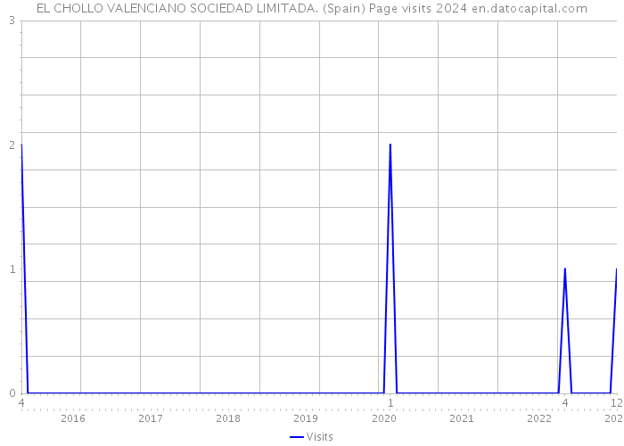 EL CHOLLO VALENCIANO SOCIEDAD LIMITADA. (Spain) Page visits 2024 