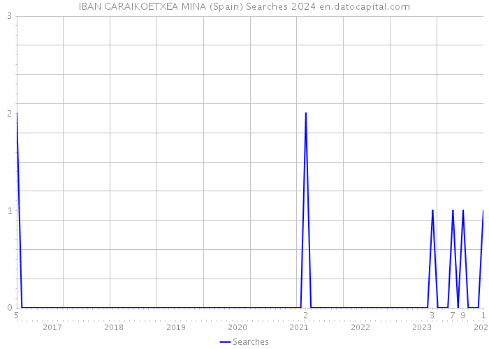 IBAN GARAIKOETXEA MINA (Spain) Searches 2024 