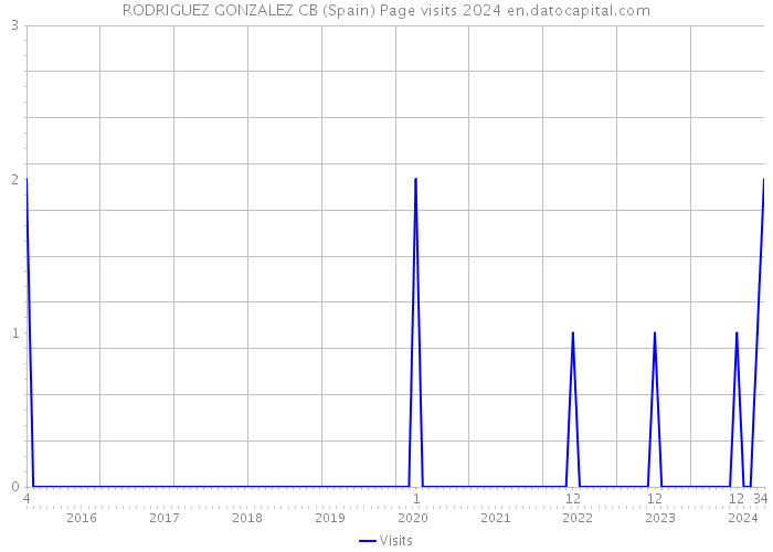 RODRIGUEZ GONZALEZ CB (Spain) Page visits 2024 