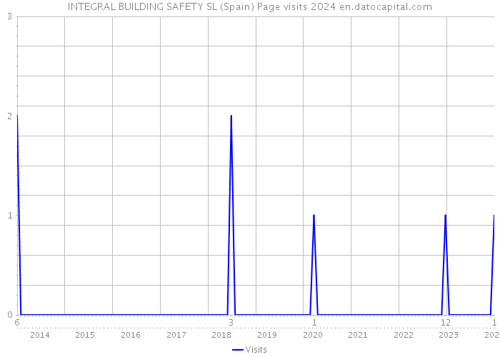 INTEGRAL BUILDING SAFETY SL (Spain) Page visits 2024 