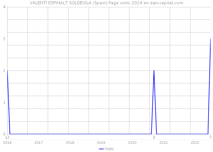 VALENTI ESPINALT SOLDEVILA (Spain) Page visits 2024 
