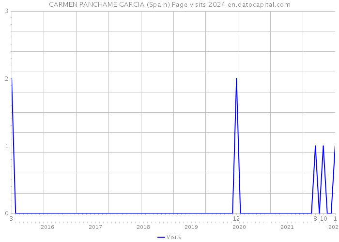 CARMEN PANCHAME GARCIA (Spain) Page visits 2024 