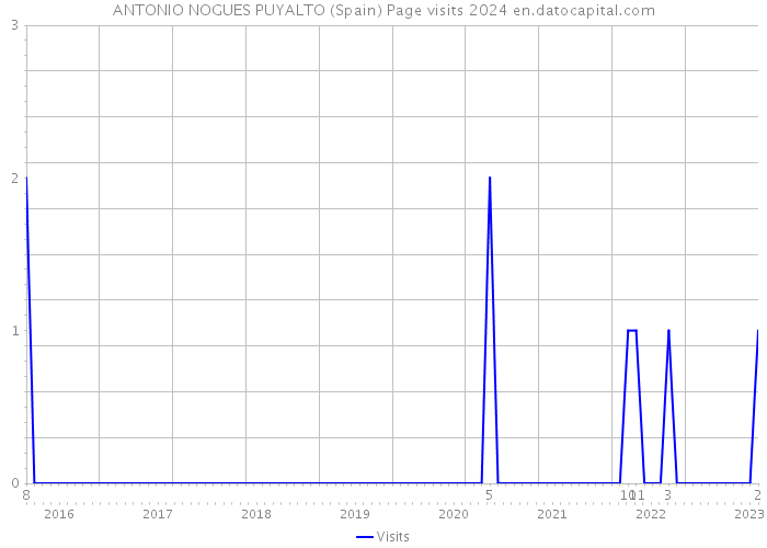 ANTONIO NOGUES PUYALTO (Spain) Page visits 2024 