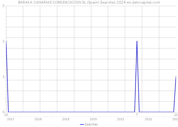 BARAKA CANARIAS COMUNICACION SL (Spain) Searches 2024 