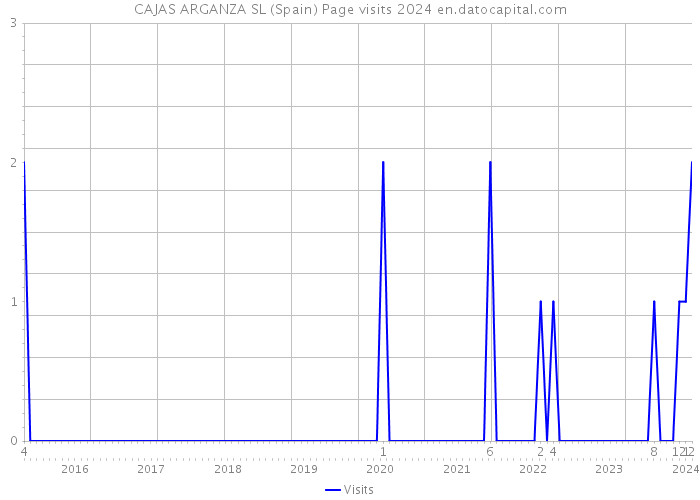 CAJAS ARGANZA SL (Spain) Page visits 2024 