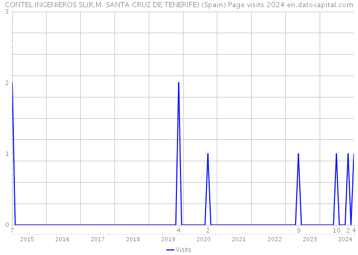 CONTEL INGENIEROS SL(R.M. SANTA CRUZ DE TENERIFE) (Spain) Page visits 2024 
