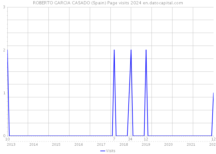 ROBERTO GARCIA CASADO (Spain) Page visits 2024 