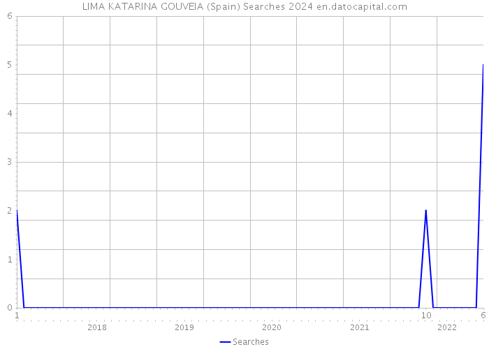 LIMA KATARINA GOUVEIA (Spain) Searches 2024 