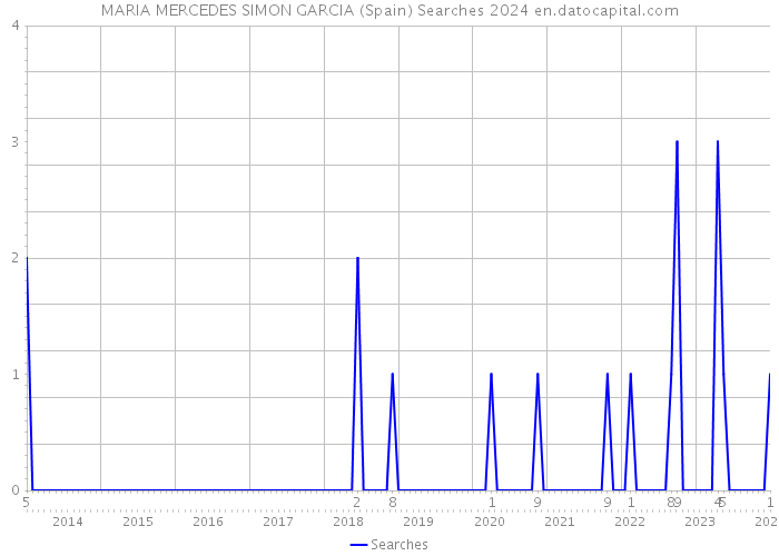 MARIA MERCEDES SIMON GARCIA (Spain) Searches 2024 