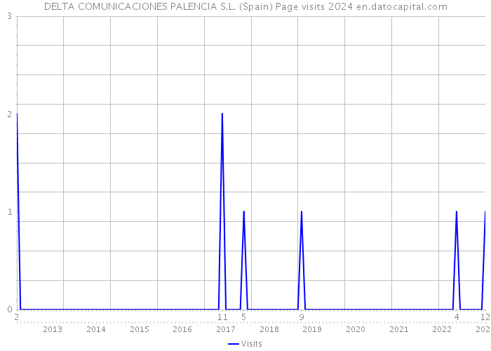 DELTA COMUNICACIONES PALENCIA S.L. (Spain) Page visits 2024 