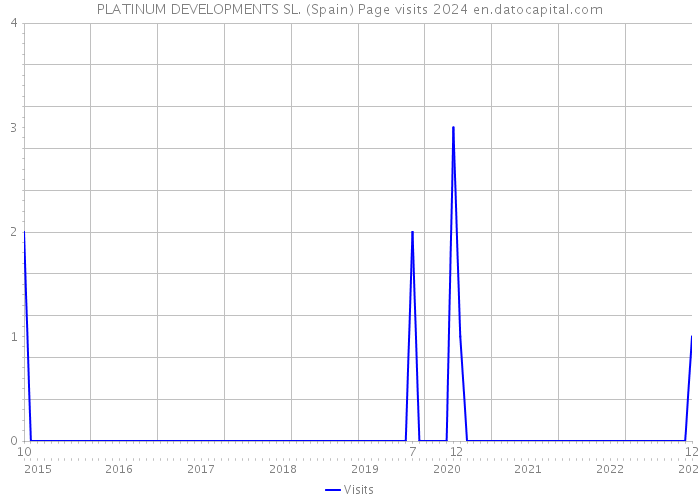 PLATINUM DEVELOPMENTS SL. (Spain) Page visits 2024 