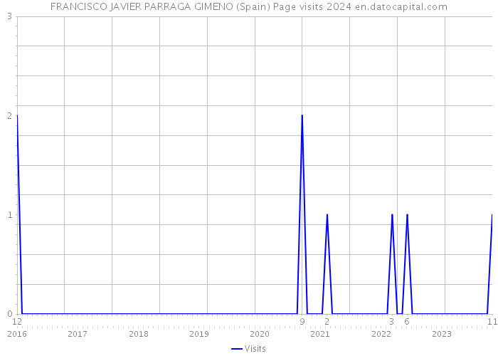 FRANCISCO JAVIER PARRAGA GIMENO (Spain) Page visits 2024 