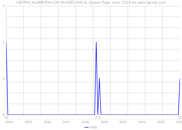 CENTRO ALIMENTACION VILADECANS SL (Spain) Page visits 2024 