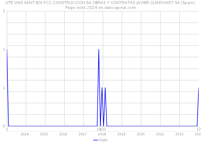 UTE VIAS SANT BOI FCC CONSTRUCCION SA OBRAS Y CONTRATAS JAVIER GUINOVART SA (Spain) Page visits 2024 