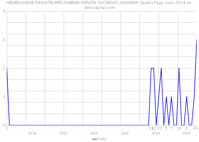 NEDERLANDSE RADIATEUREN FABRIEK ESPAÑA SOCIEDAD ANONIMA (Spain) Page visits 2024 