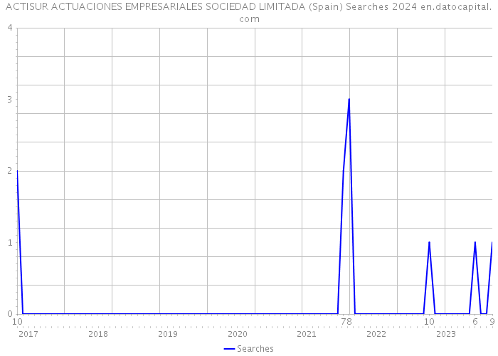 ACTISUR ACTUACIONES EMPRESARIALES SOCIEDAD LIMITADA (Spain) Searches 2024 