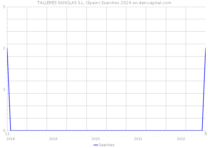 TALLERES SANGLAS S.L. (Spain) Searches 2024 