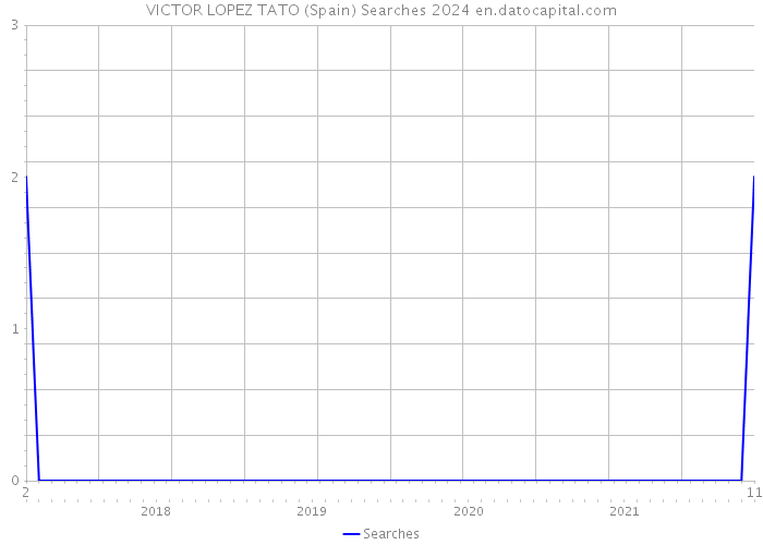 VICTOR LOPEZ TATO (Spain) Searches 2024 