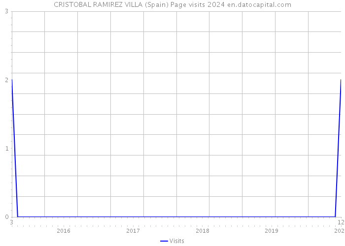 CRISTOBAL RAMIREZ VILLA (Spain) Page visits 2024 