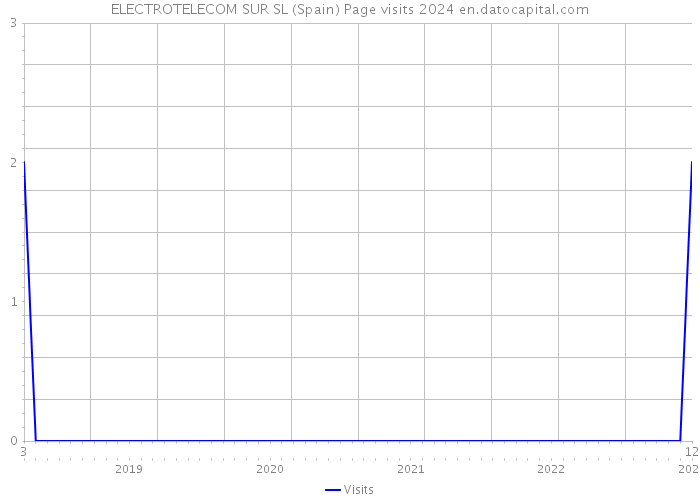 ELECTROTELECOM SUR SL (Spain) Page visits 2024 