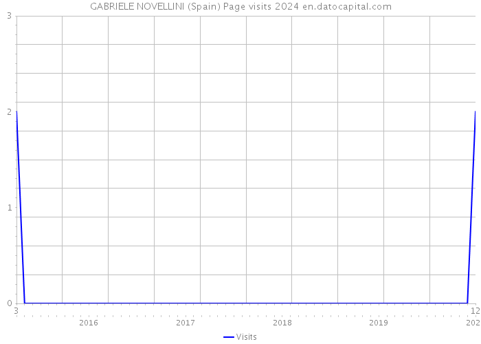 GABRIELE NOVELLINI (Spain) Page visits 2024 