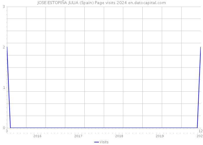 JOSE ESTOPIÑA JULIA (Spain) Page visits 2024 