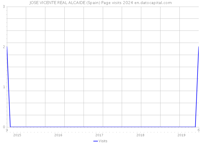 JOSE VICENTE REAL ALCAIDE (Spain) Page visits 2024 