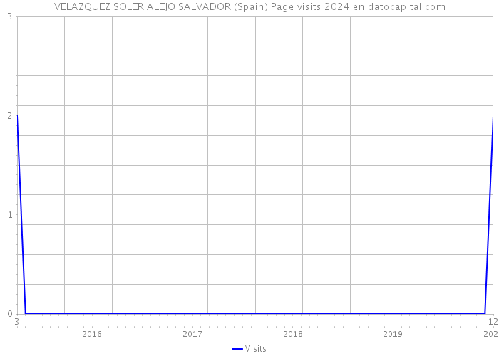 VELAZQUEZ SOLER ALEJO SALVADOR (Spain) Page visits 2024 