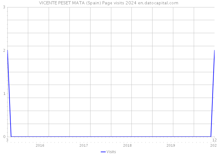 VICENTE PESET MATA (Spain) Page visits 2024 
