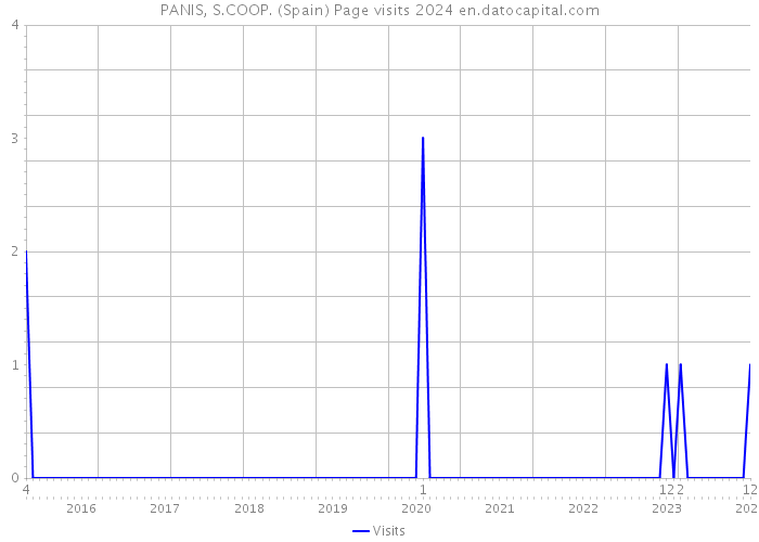 PANIS, S.COOP. (Spain) Page visits 2024 