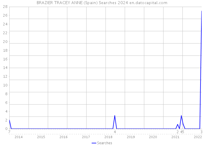 BRAZIER TRACEY ANNE (Spain) Searches 2024 