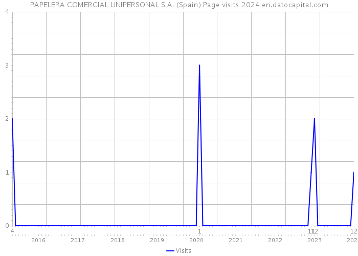 PAPELERA COMERCIAL UNIPERSONAL S.A. (Spain) Page visits 2024 