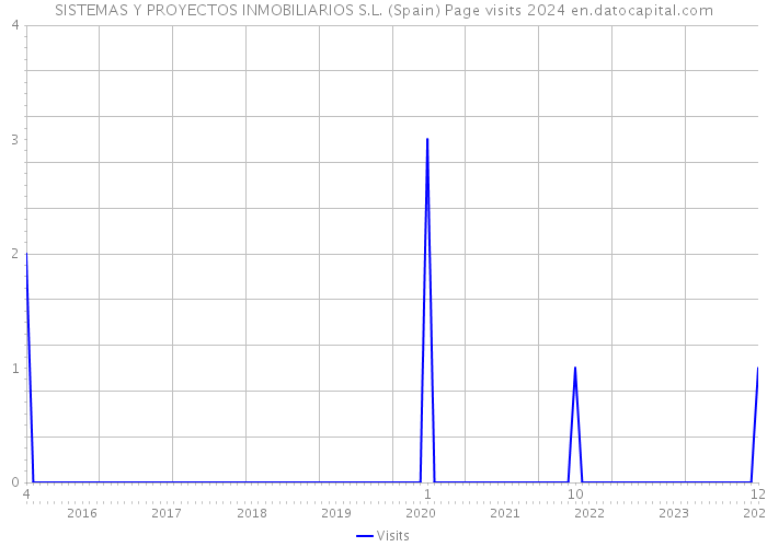 SISTEMAS Y PROYECTOS INMOBILIARIOS S.L. (Spain) Page visits 2024 