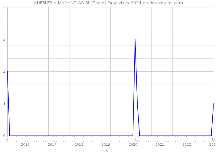 MUEBLERIA MAYANTIGO SL (Spain) Page visits 2024 