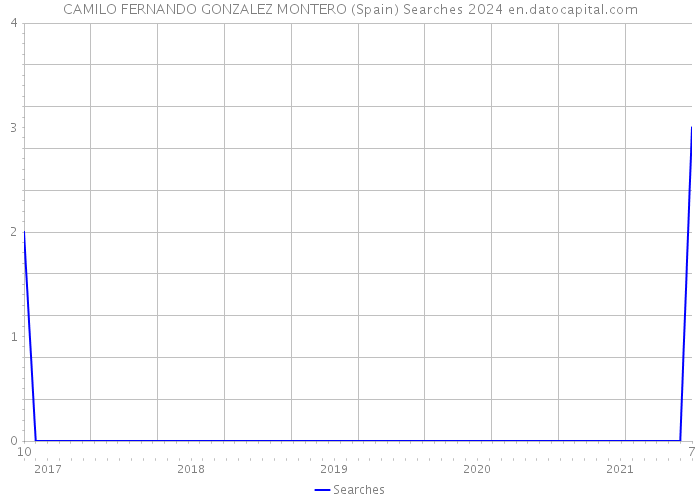 CAMILO FERNANDO GONZALEZ MONTERO (Spain) Searches 2024 