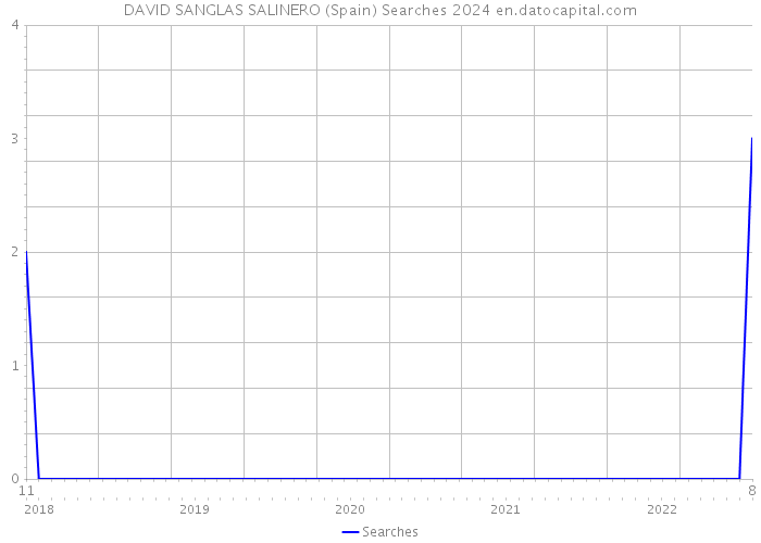 DAVID SANGLAS SALINERO (Spain) Searches 2024 