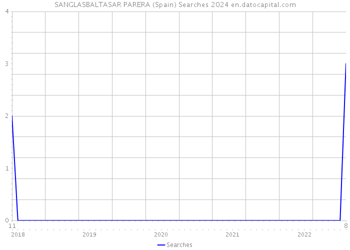 SANGLASBALTASAR PARERA (Spain) Searches 2024 